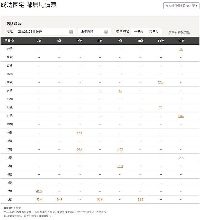 實價登錄比價王首創鄰居房價表